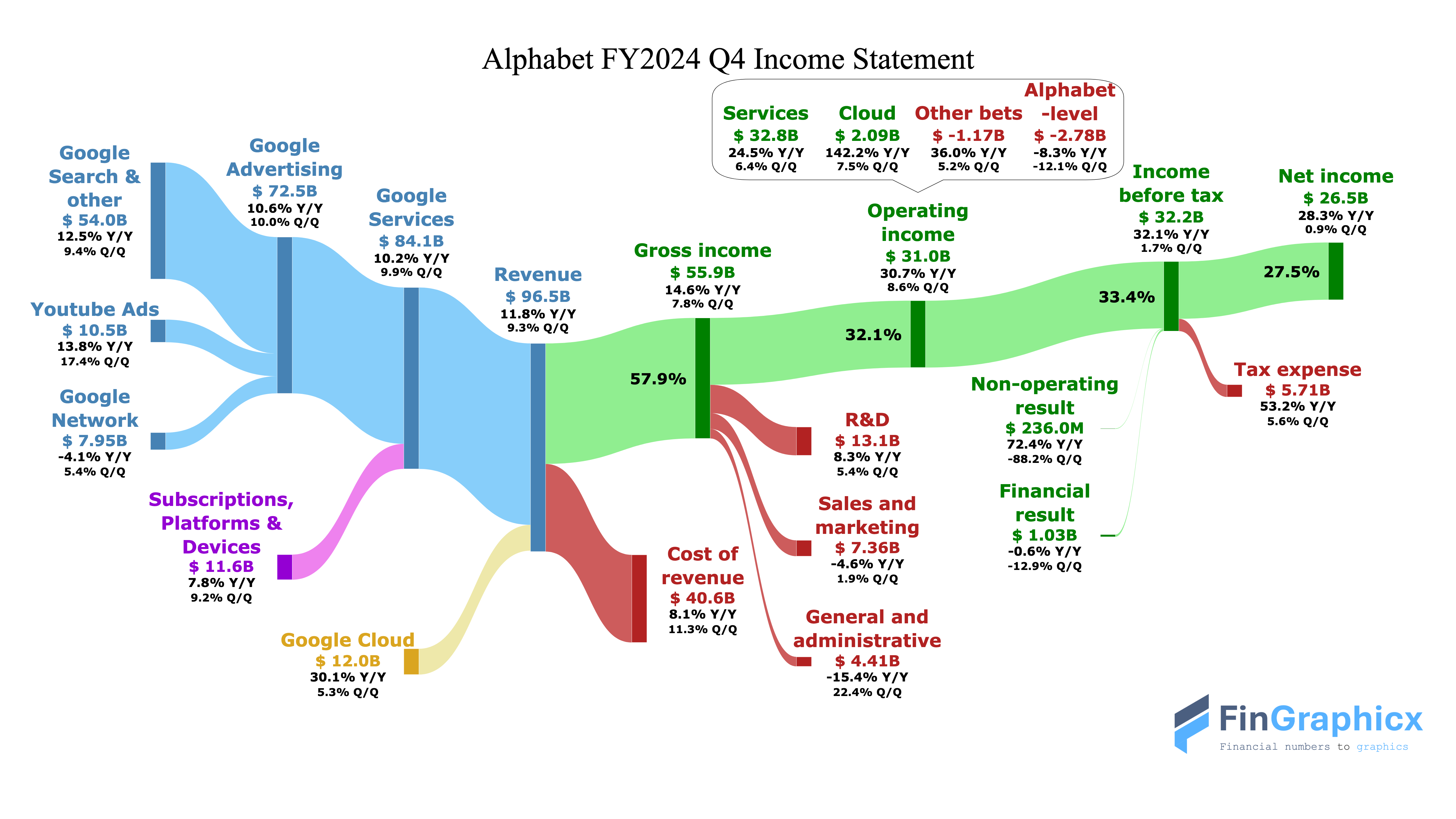 Alphabet income statement sankey diagram FY2024 Q4